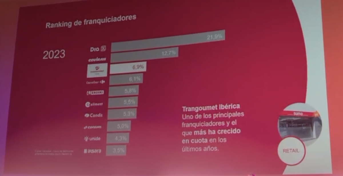 Ranking de franquiciadores de retail en España.