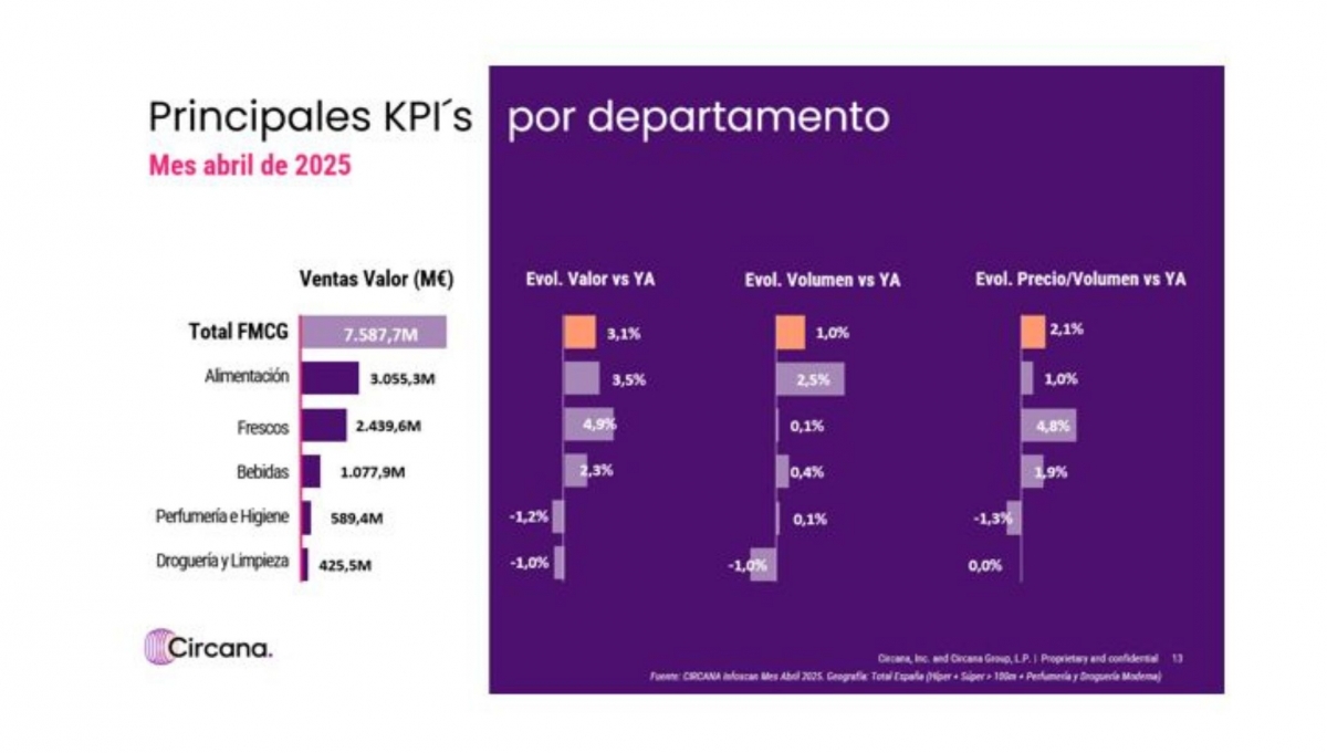 En volumen, Alimentación destaca con un crecimiento del +2,5%.