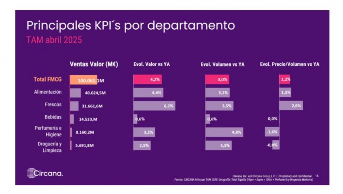 El gran consumo crece un +4,2 % en valor en el acumulado a TAM abril de 2025. 