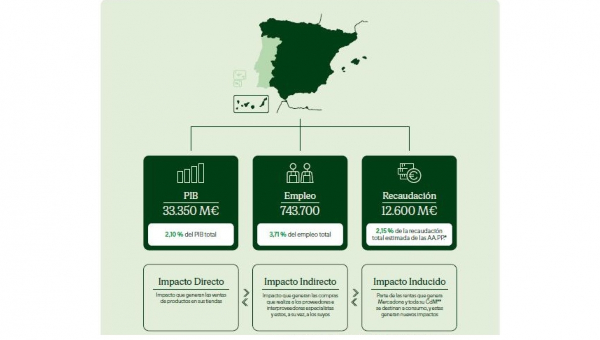 Impacto económico total de Mercadona en España (Fuente: IVIE).