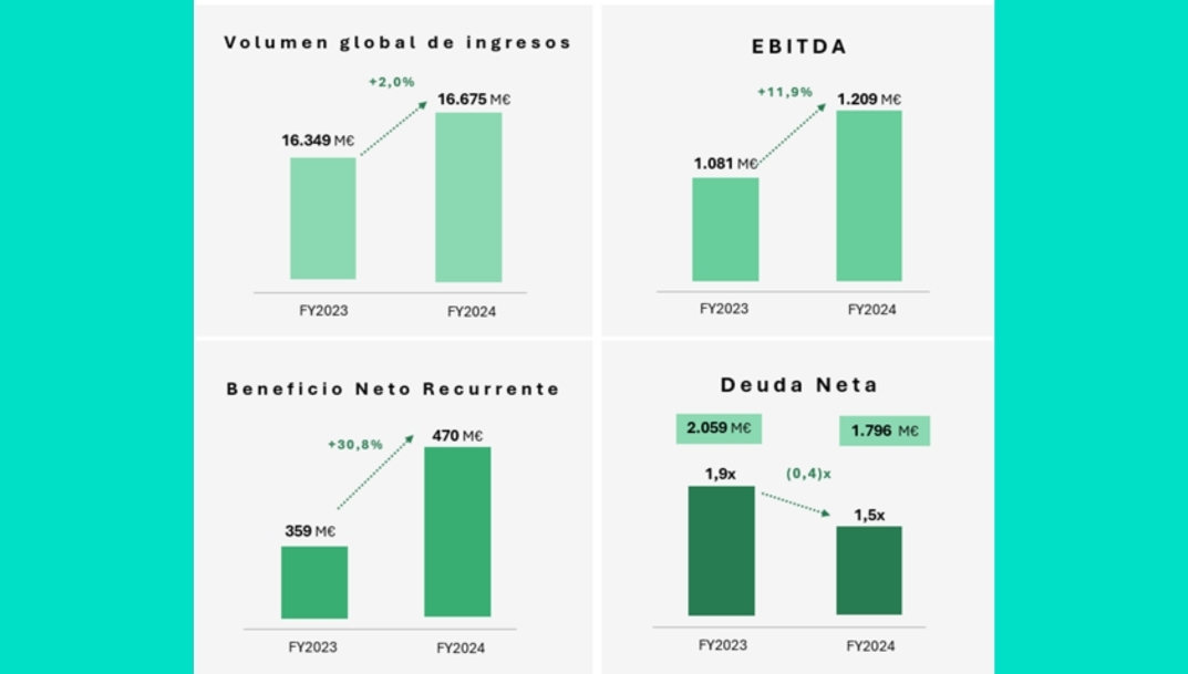 Principales cifras de El Corte Inglés en el ejercicio 2024 y comparativa con 2023.