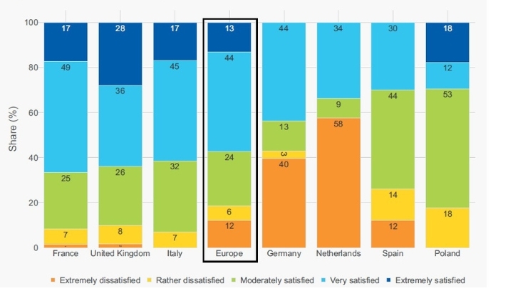 Cuadro de la satisfacción por países.