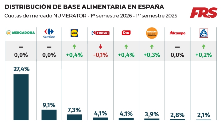 Lidl, Dia y Consum, las cadenas que más crecen en la primera mitad de 2026