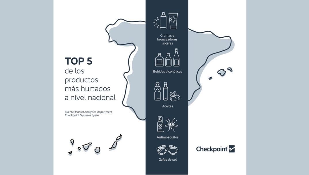 Top 5 de productos más robados en España durante el verano.